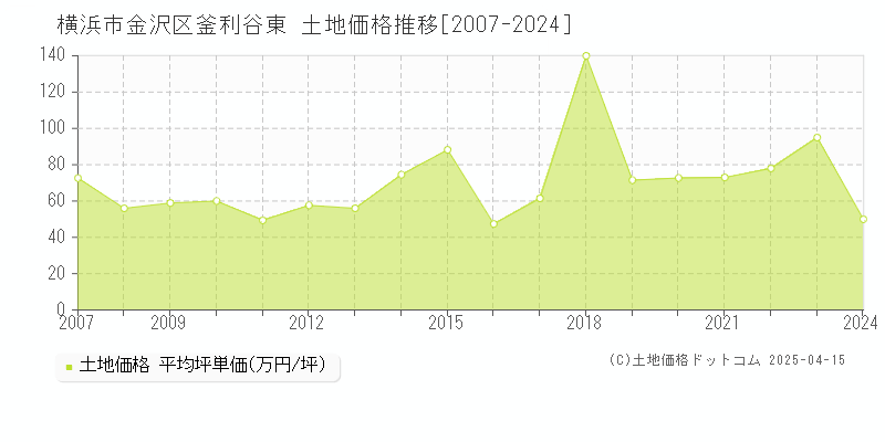 横浜市金沢区釜利谷東の土地価格推移グラフ 