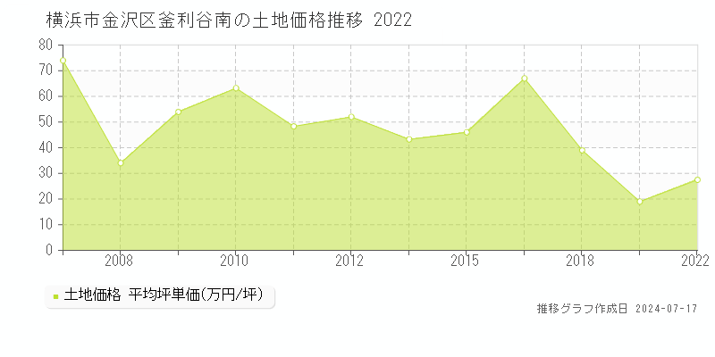 横浜市金沢区釜利谷南の土地価格推移グラフ 