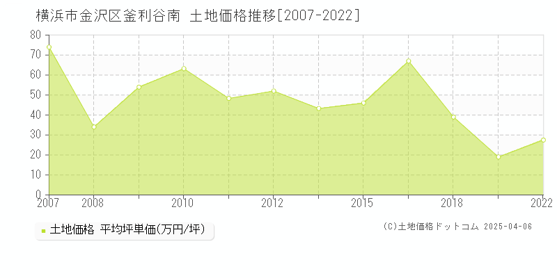 横浜市金沢区釜利谷南の土地価格推移グラフ 