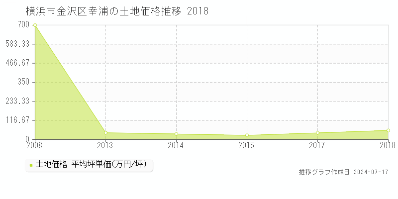 横浜市金沢区幸浦の土地価格推移グラフ 