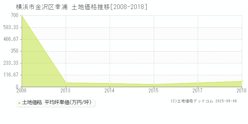 幸浦(横浜市金沢区)の土地価格推移グラフ(坪単価)[2008-2018年]