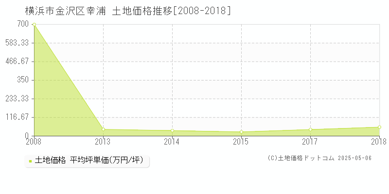 横浜市金沢区幸浦の土地価格推移グラフ 