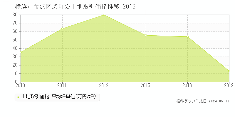 横浜市金沢区柴町の土地価格推移グラフ 
