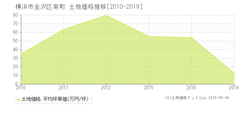 柴町(横浜市金沢区)の土地価格推移グラフ(坪単価)[2010-2019年]