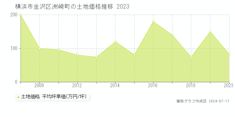 横浜市金沢区洲崎町の土地価格推移グラフ 