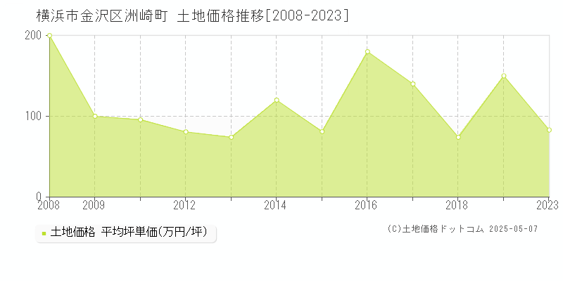 洲崎町(横浜市金沢区)の土地価格推移グラフ(坪単価)[2008-2023年]
