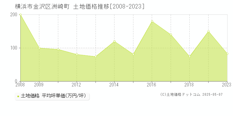 横浜市金沢区洲崎町の土地価格推移グラフ 