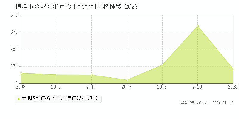横浜市金沢区瀬戸の土地価格推移グラフ 