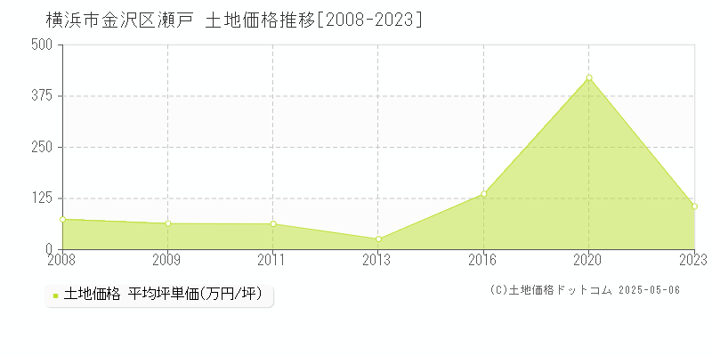 瀬戸(横浜市金沢区)の土地価格推移グラフ(坪単価)[2008-2023年]
