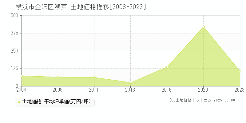 横浜市金沢区瀬戸の土地価格推移グラフ 