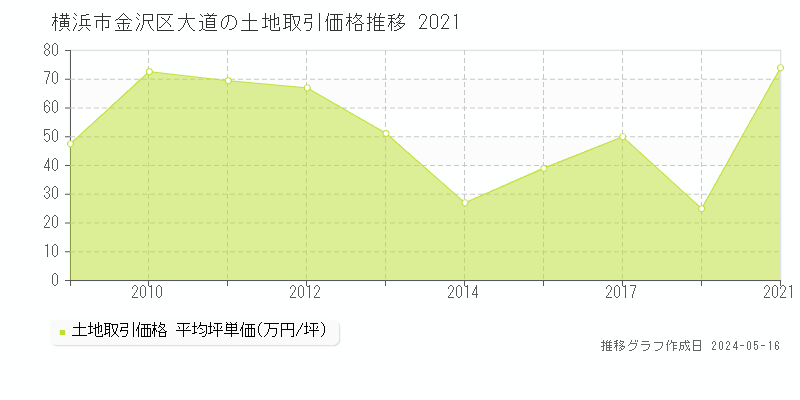 横浜市金沢区大道の土地価格推移グラフ 