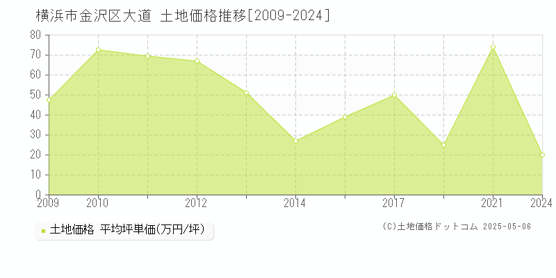 大道(横浜市金沢区)の土地価格推移グラフ(坪単価)[2009-2024年]