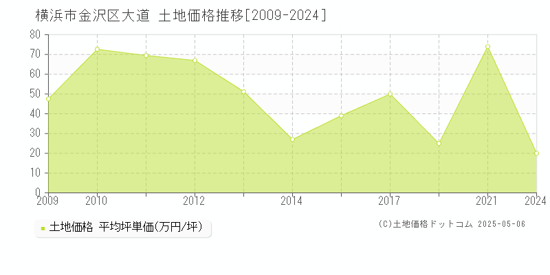 横浜市金沢区大道の土地価格推移グラフ 