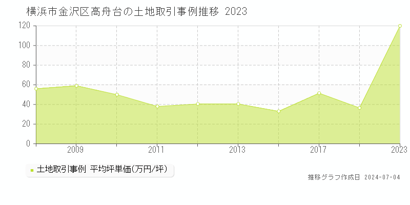 横浜市金沢区高舟台の土地価格推移グラフ 
