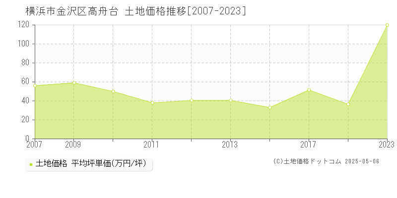 高舟台(横浜市金沢区)の土地価格推移グラフ(坪単価)[2007-2023年]