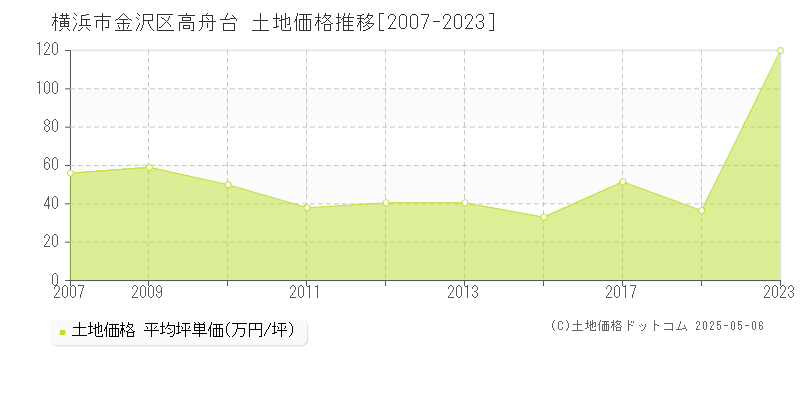 横浜市金沢区高舟台の土地価格推移グラフ 