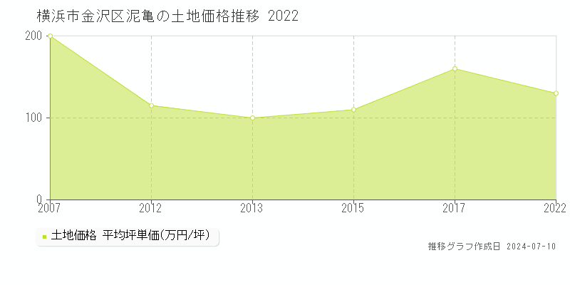 横浜市金沢区泥亀の土地価格推移グラフ 