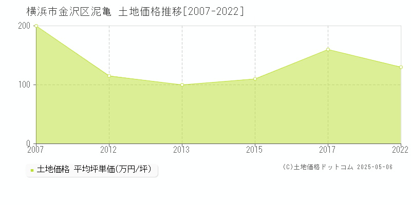 泥亀(横浜市金沢区)の土地価格推移グラフ(坪単価)[2007-2022年]