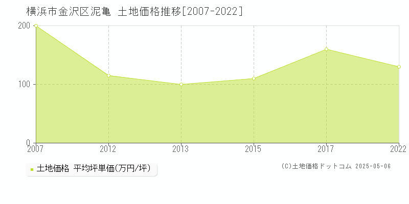 横浜市金沢区泥亀の土地価格推移グラフ 