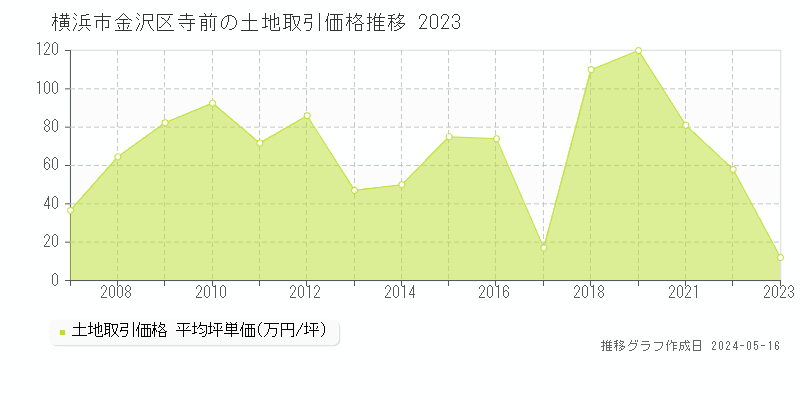 横浜市金沢区寺前の土地価格推移グラフ 