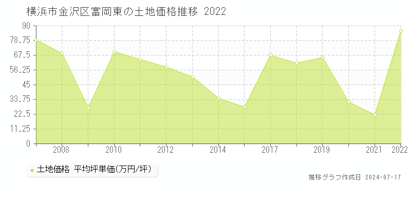 横浜市金沢区富岡東の土地価格推移グラフ 