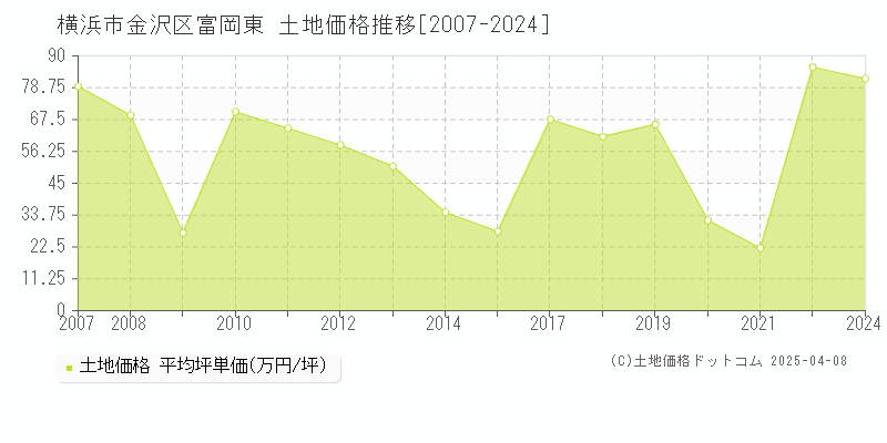 横浜市金沢区富岡東の土地価格推移グラフ 