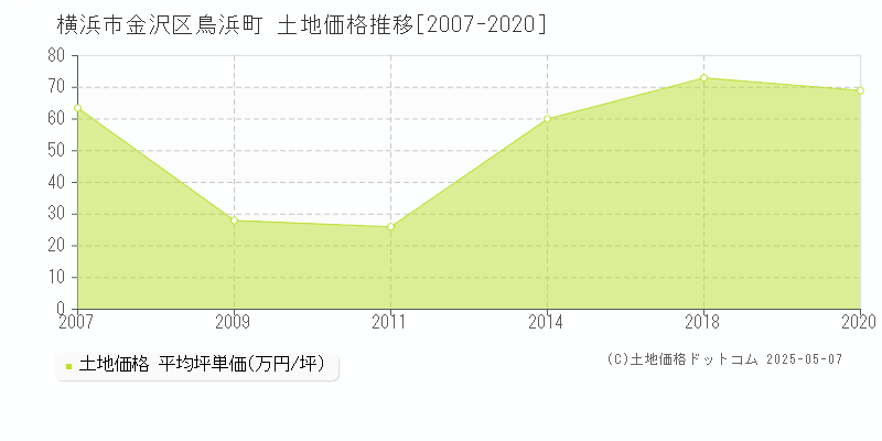 鳥浜町(横浜市金沢区)の土地価格推移グラフ(坪単価)[2007-2020年]