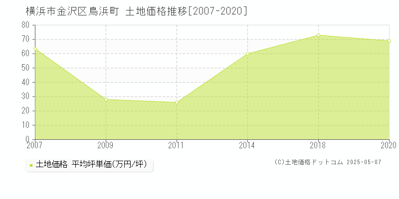 横浜市金沢区鳥浜町の土地価格推移グラフ 