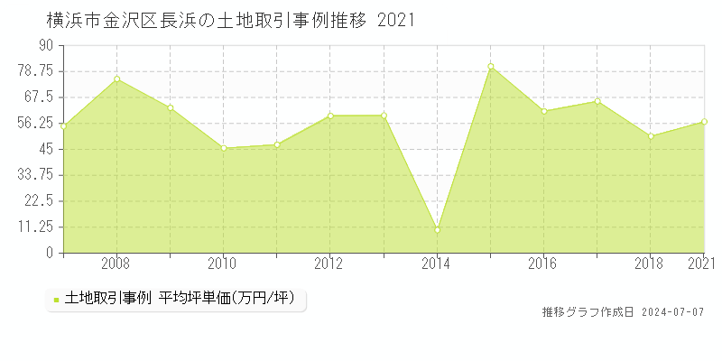 横浜市金沢区長浜の土地価格推移グラフ 