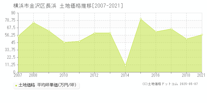 長浜(横浜市金沢区)の土地価格推移グラフ(坪単価)[2007-2021年]