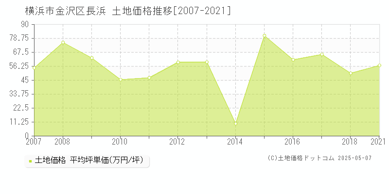 横浜市金沢区長浜の土地価格推移グラフ 