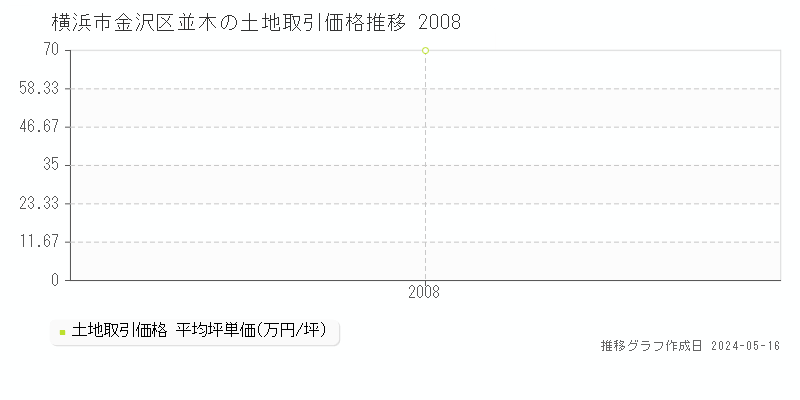 横浜市金沢区並木の土地価格推移グラフ 