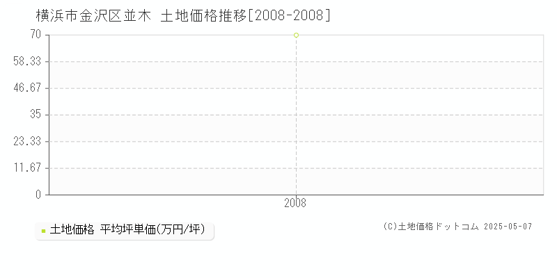 並木(横浜市金沢区)の土地価格推移グラフ(坪単価)[2008-2008年]