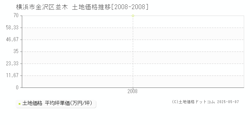 横浜市金沢区並木の土地価格推移グラフ 