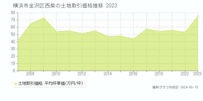横浜市金沢区西柴の土地取引価格推移グラフ 