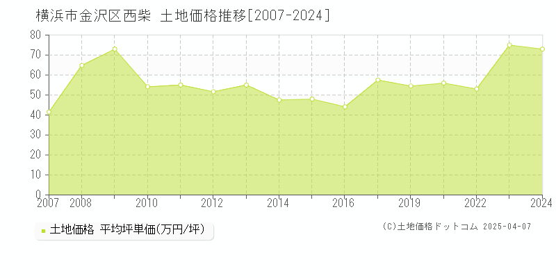 横浜市金沢区西柴の土地価格推移グラフ 