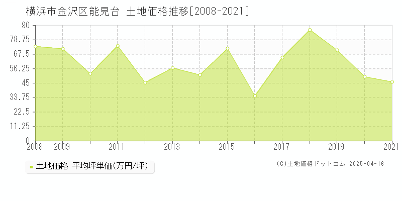 横浜市金沢区能見台の土地価格推移グラフ 