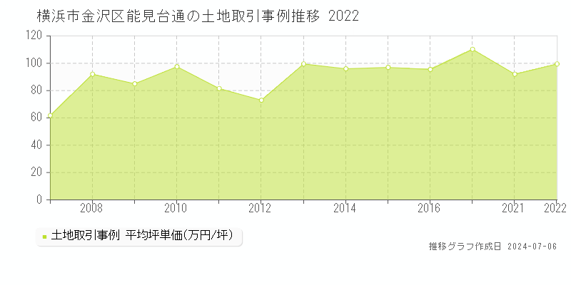 横浜市金沢区能見台通の土地価格推移グラフ 