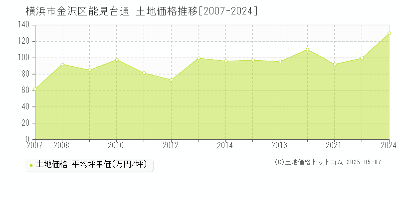 能見台通(横浜市金沢区)の土地価格推移グラフ(坪単価)[2007-2024年]