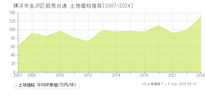 横浜市金沢区能見台通の土地価格推移グラフ 