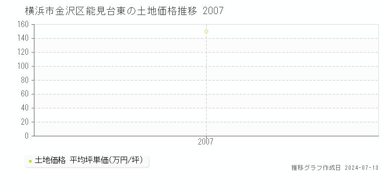 横浜市金沢区能見台東の土地価格推移グラフ 