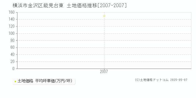 横浜市金沢区能見台東の土地価格推移グラフ 