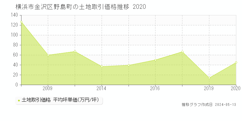 横浜市金沢区野島町の土地価格推移グラフ 