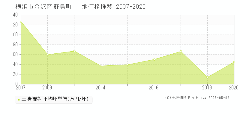 野島町(横浜市金沢区)の土地価格推移グラフ(坪単価)[2007-2020年]
