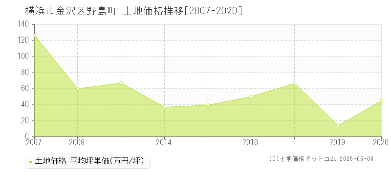 横浜市金沢区野島町の土地価格推移グラフ 