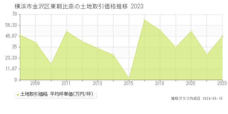 横浜市金沢区東朝比奈の土地価格推移グラフ 