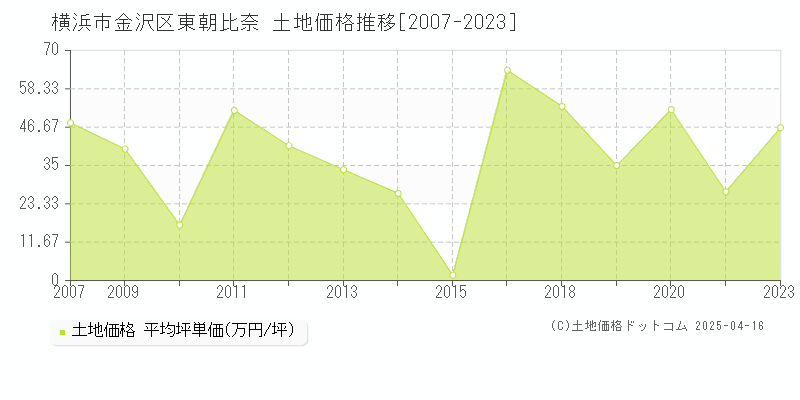 横浜市金沢区東朝比奈の土地価格推移グラフ 