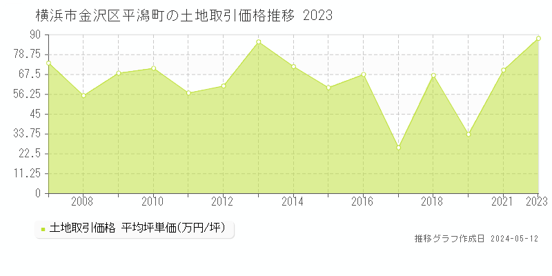 横浜市金沢区平潟町の土地価格推移グラフ 
