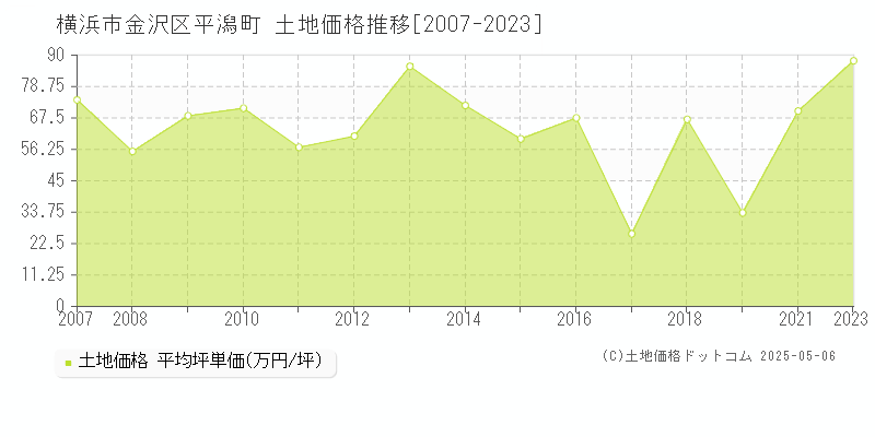 平潟町(横浜市金沢区)の土地価格推移グラフ(坪単価)[2007-2023年]