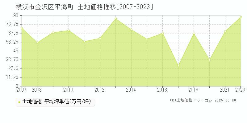 横浜市金沢区平潟町の土地価格推移グラフ 